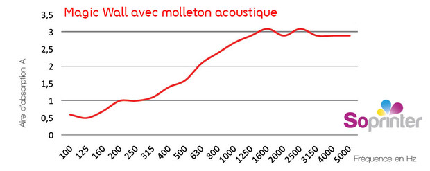 molleton mousse acoustique magic wall soprinter courbe acoustique