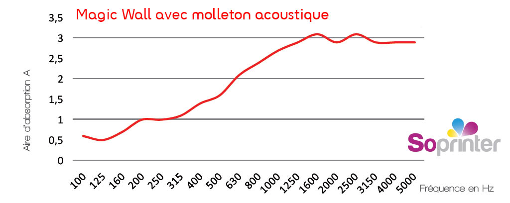 molleton mousse acoustique magic wall soprinter courbe acoustique